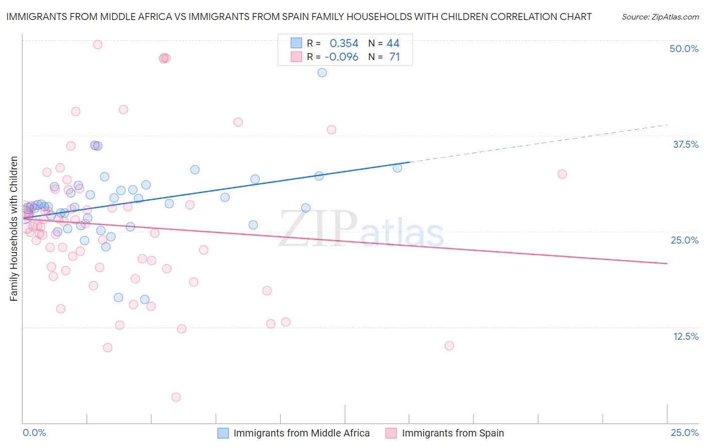 Immigrants from Middle Africa vs Immigrants from Spain Family Households with Children