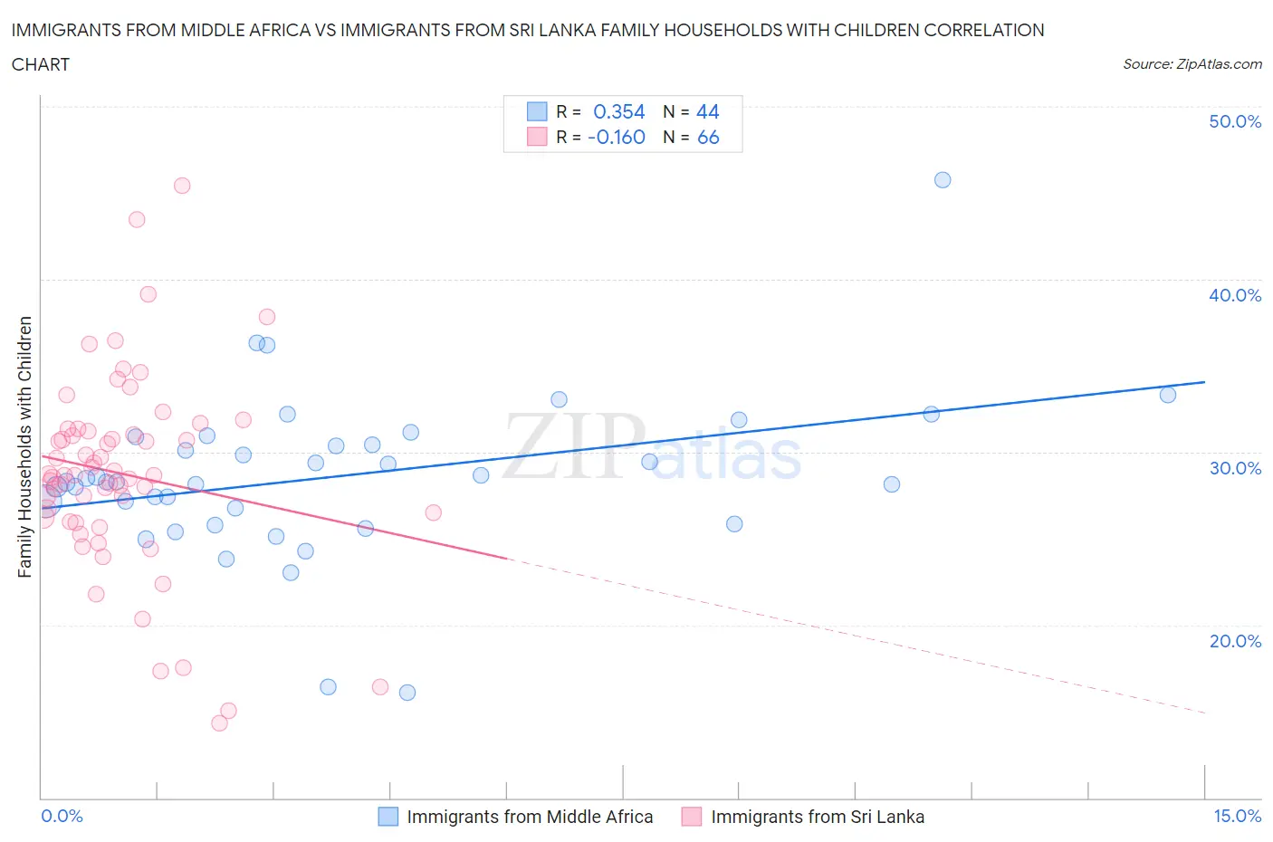 Immigrants from Middle Africa vs Immigrants from Sri Lanka Family Households with Children