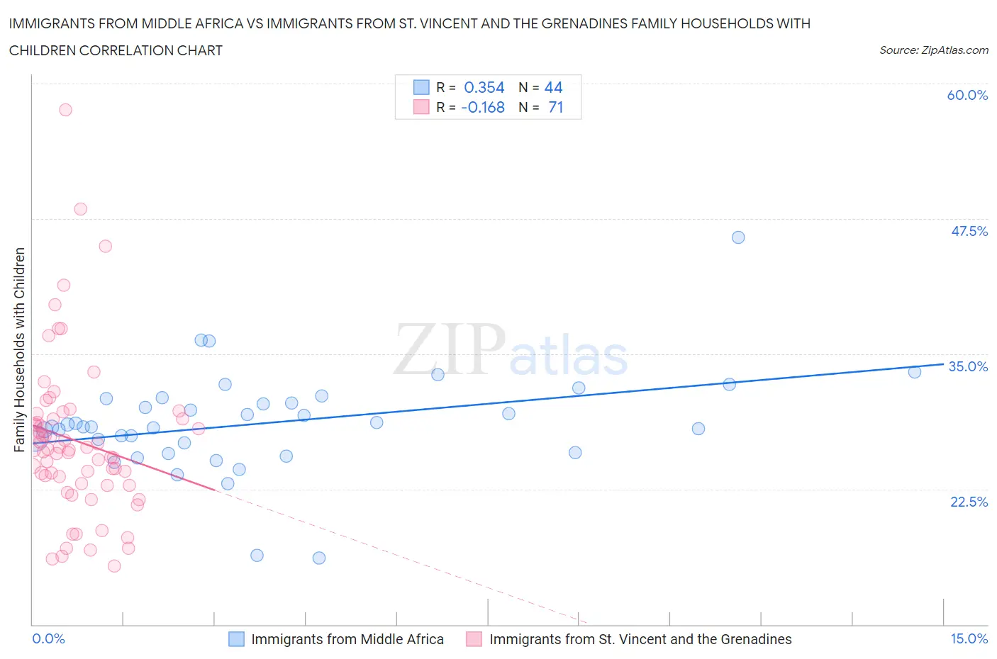 Immigrants from Middle Africa vs Immigrants from St. Vincent and the Grenadines Family Households with Children