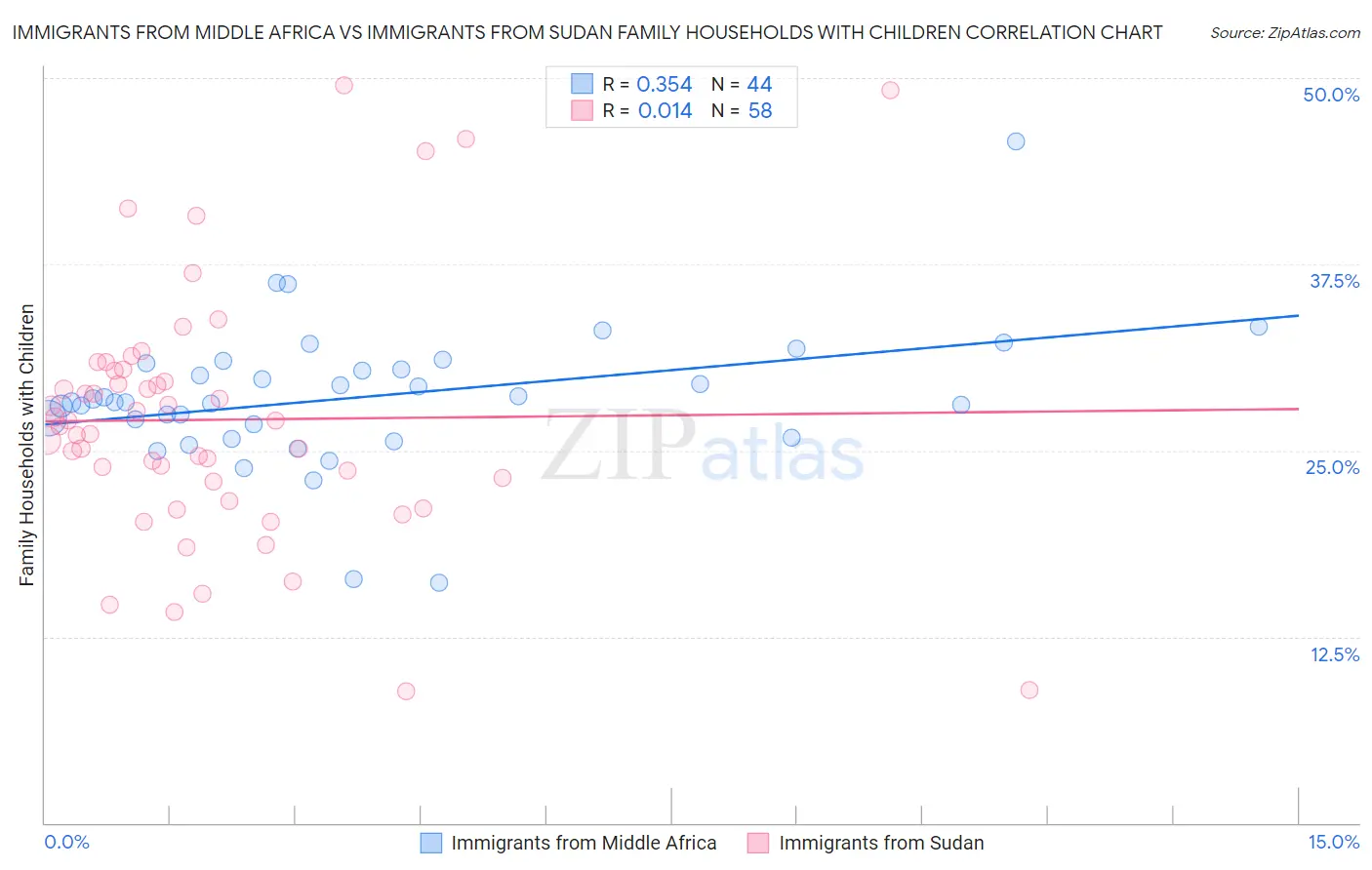 Immigrants from Middle Africa vs Immigrants from Sudan Family Households with Children