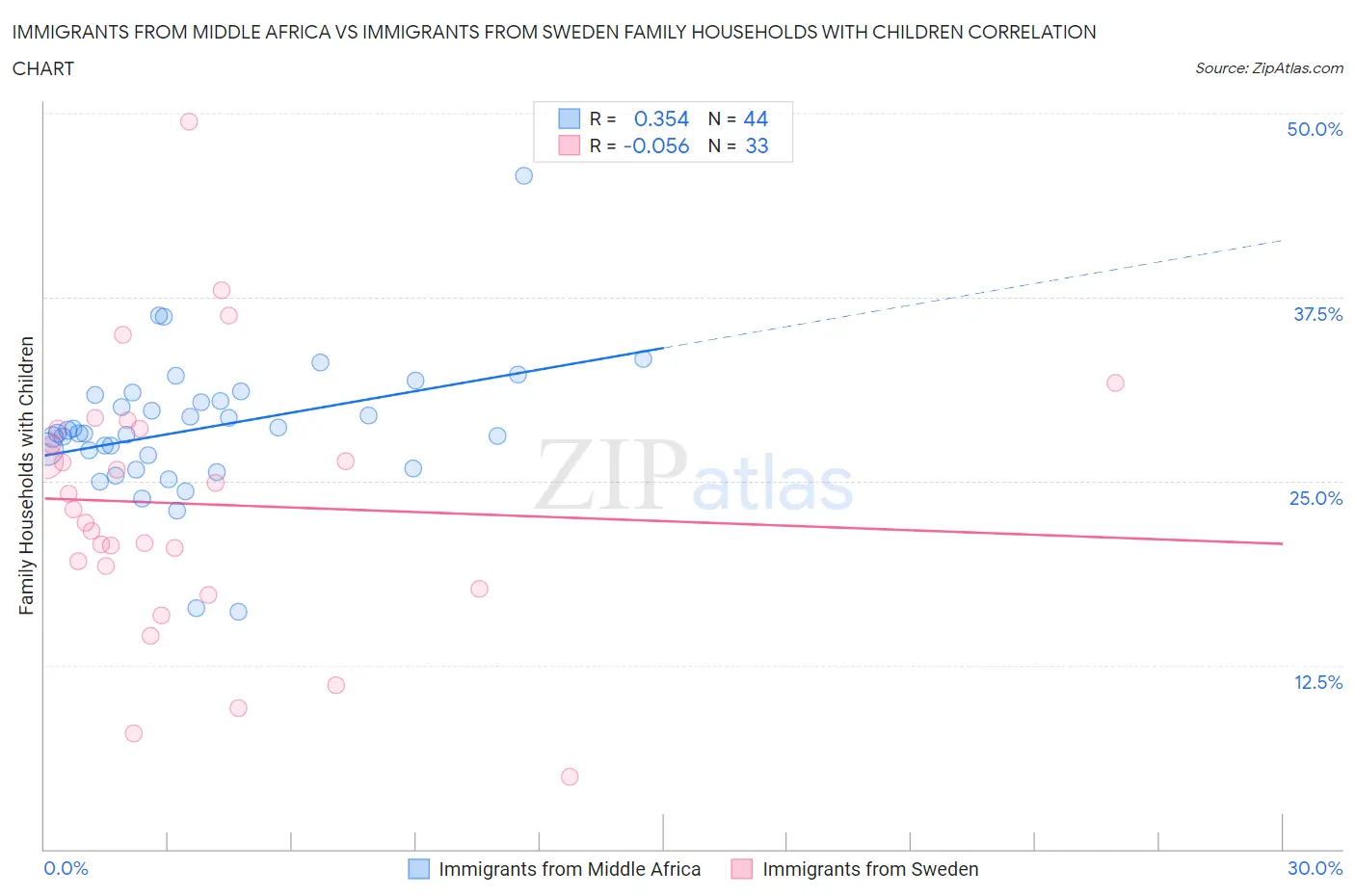 Immigrants from Middle Africa vs Immigrants from Sweden Family Households with Children