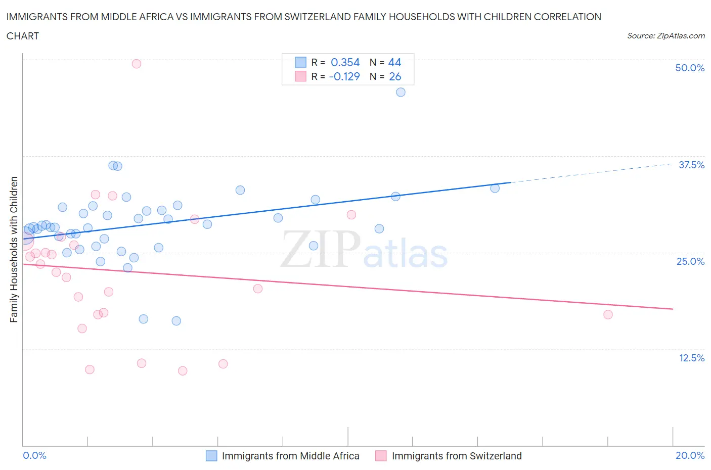 Immigrants from Middle Africa vs Immigrants from Switzerland Family Households with Children