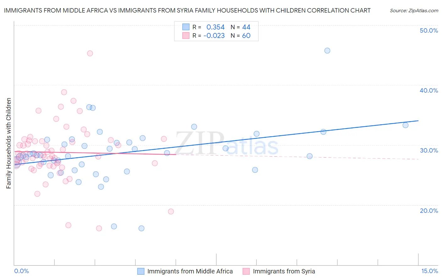 Immigrants from Middle Africa vs Immigrants from Syria Family Households with Children