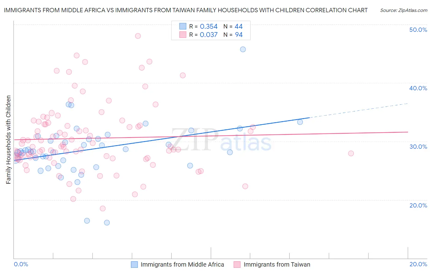 Immigrants from Middle Africa vs Immigrants from Taiwan Family Households with Children