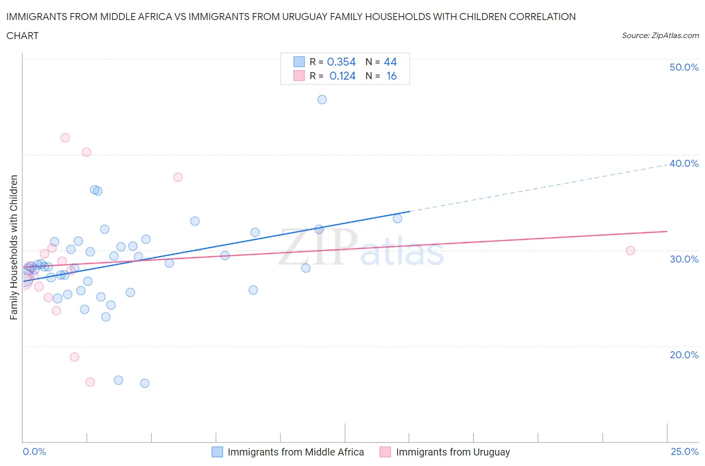 Immigrants from Middle Africa vs Immigrants from Uruguay Family Households with Children