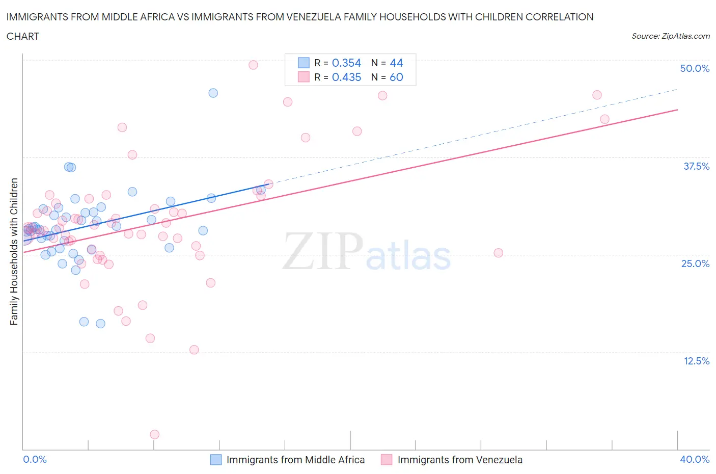 Immigrants from Middle Africa vs Immigrants from Venezuela Family Households with Children