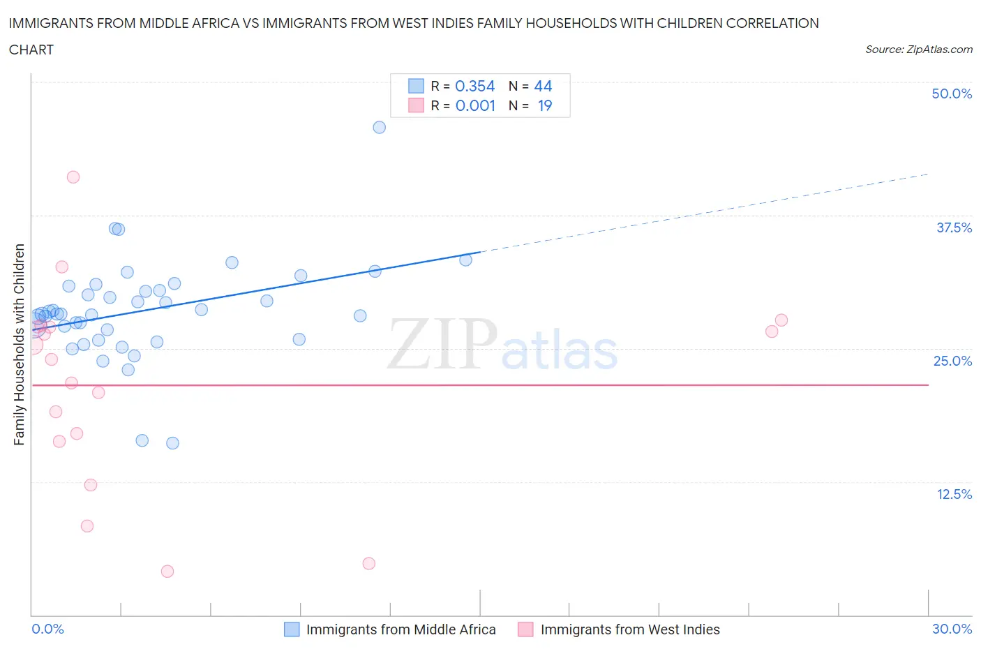 Immigrants from Middle Africa vs Immigrants from West Indies Family Households with Children