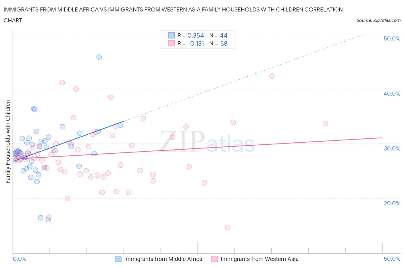 Immigrants from Middle Africa vs Immigrants from Western Asia Family Households with Children