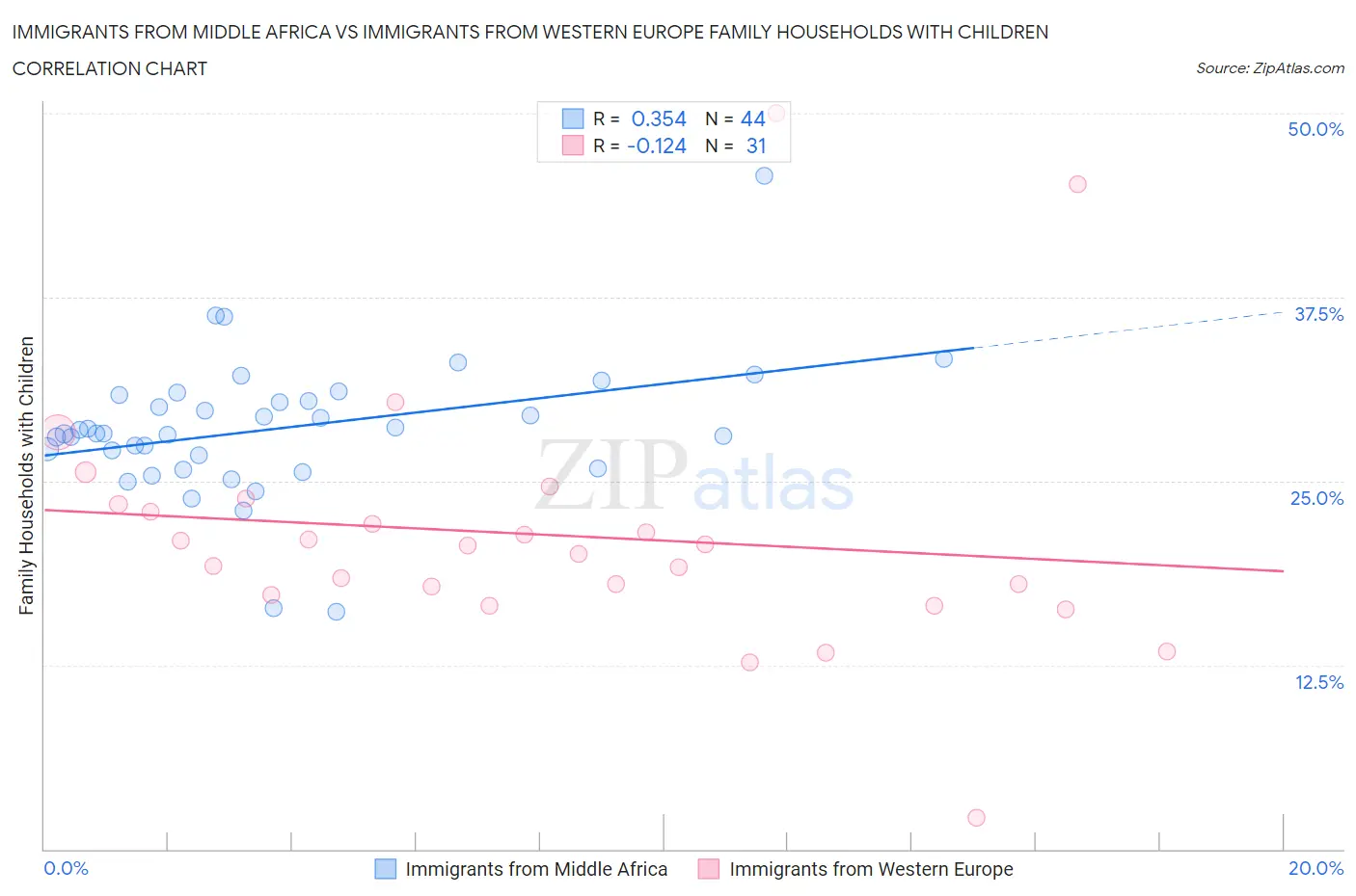 Immigrants from Middle Africa vs Immigrants from Western Europe Family Households with Children