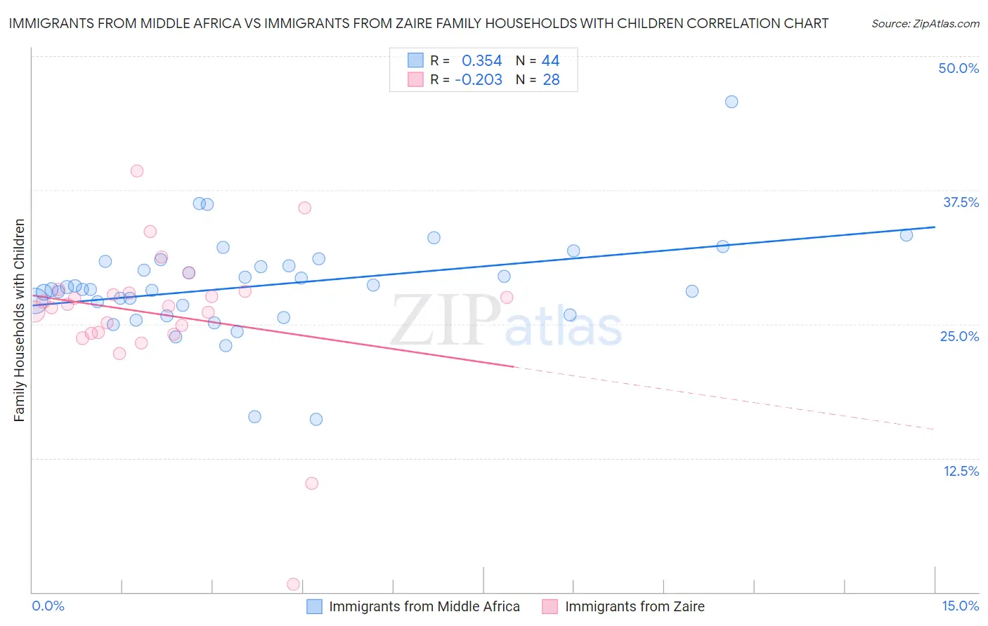 Immigrants from Middle Africa vs Immigrants from Zaire Family Households with Children