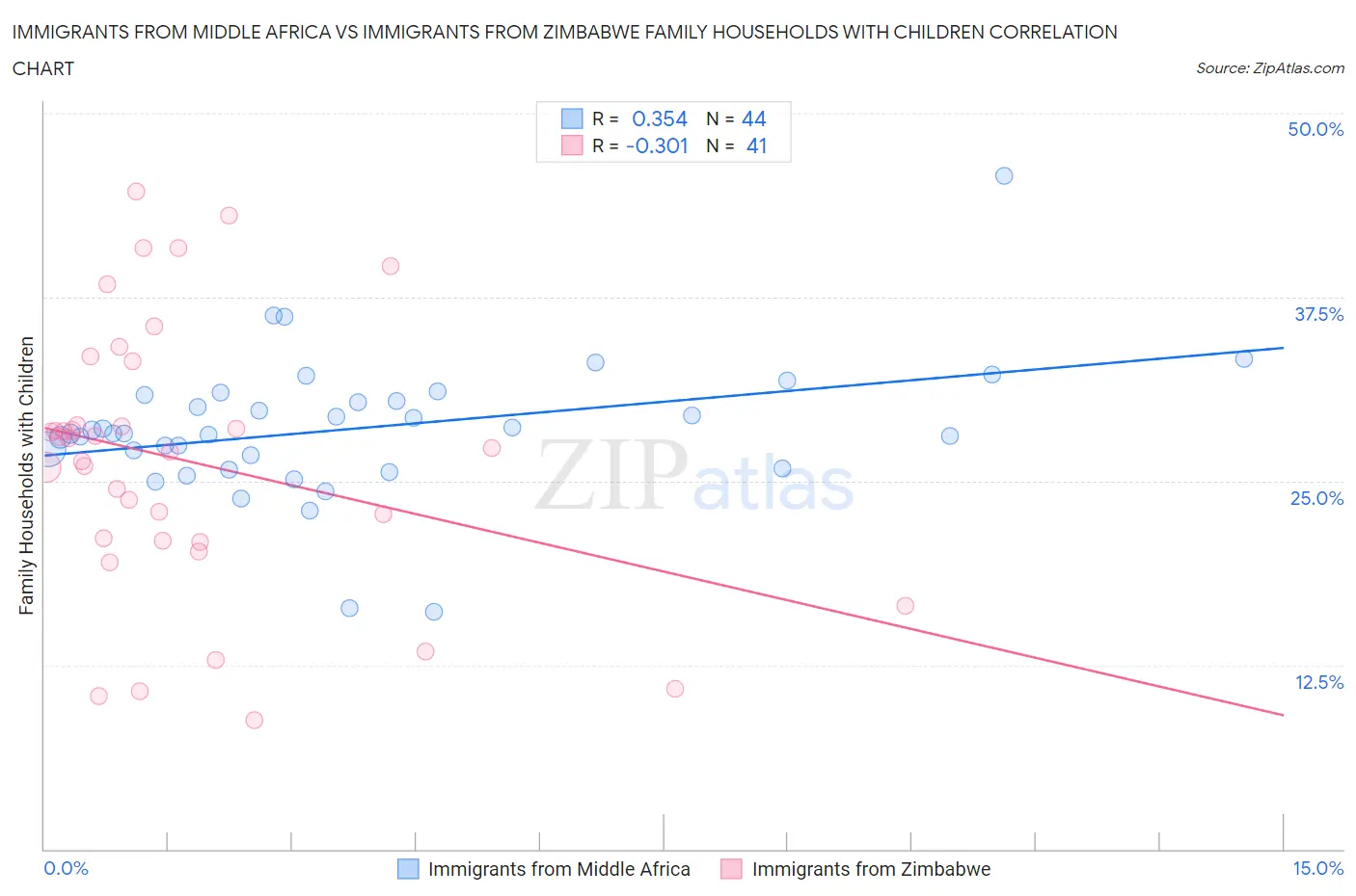 Immigrants from Middle Africa vs Immigrants from Zimbabwe Family Households with Children
