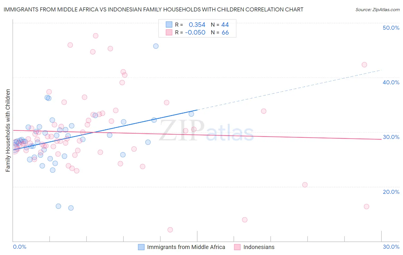 Immigrants from Middle Africa vs Indonesian Family Households with Children