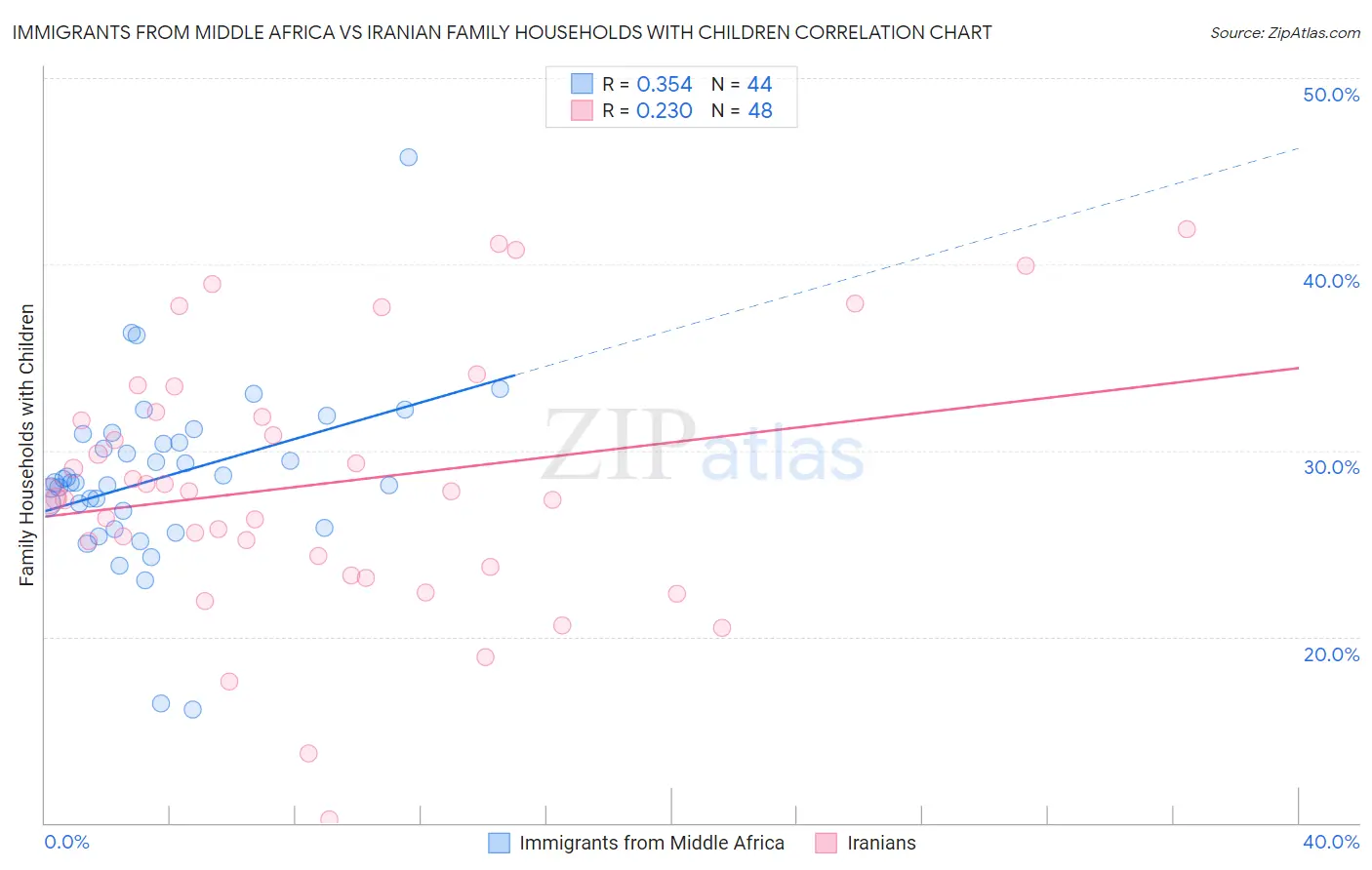 Immigrants from Middle Africa vs Iranian Family Households with Children
