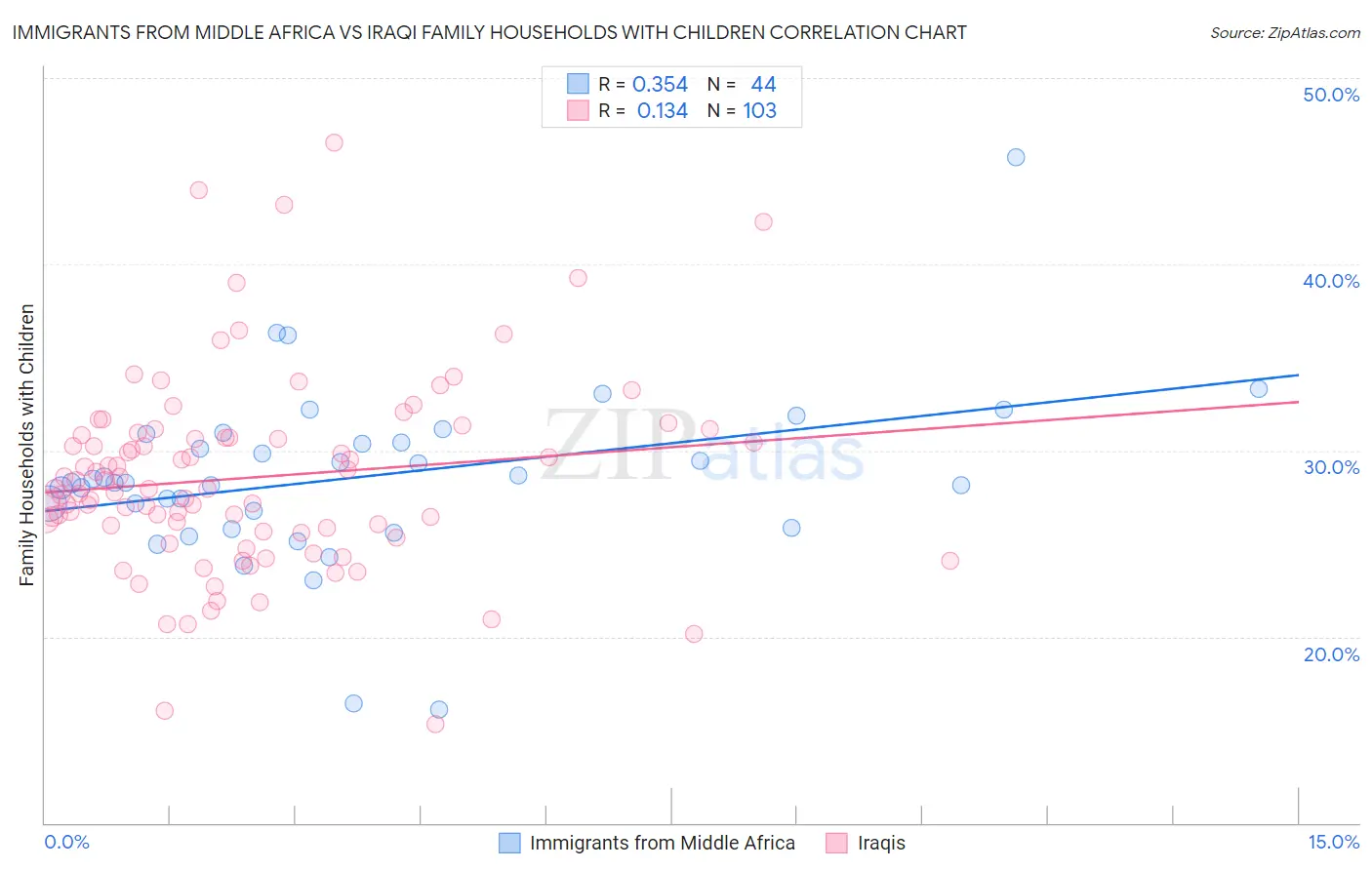 Immigrants from Middle Africa vs Iraqi Family Households with Children