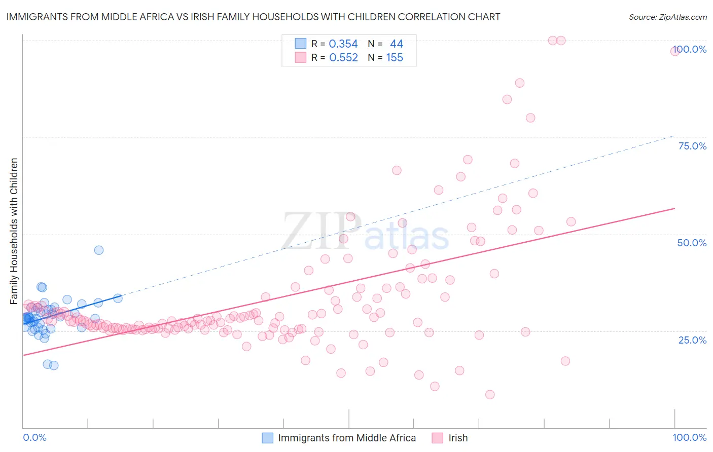 Immigrants from Middle Africa vs Irish Family Households with Children