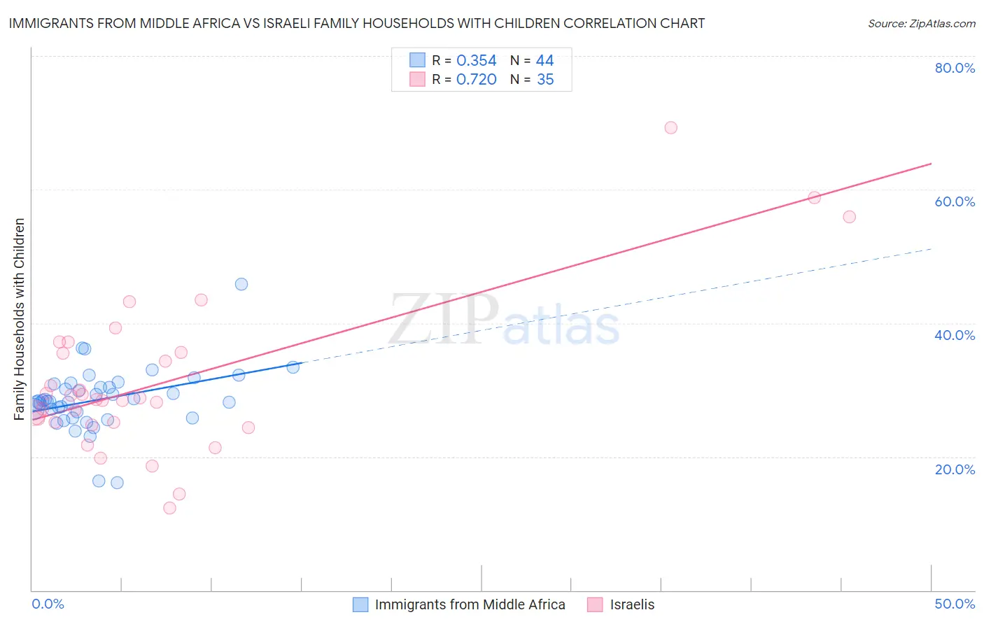 Immigrants from Middle Africa vs Israeli Family Households with Children