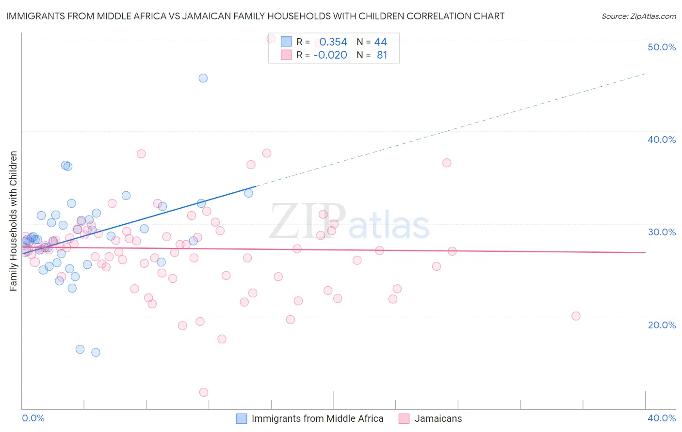 Immigrants from Middle Africa vs Jamaican Family Households with Children