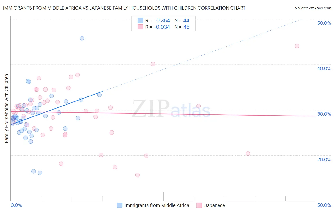Immigrants from Middle Africa vs Japanese Family Households with Children