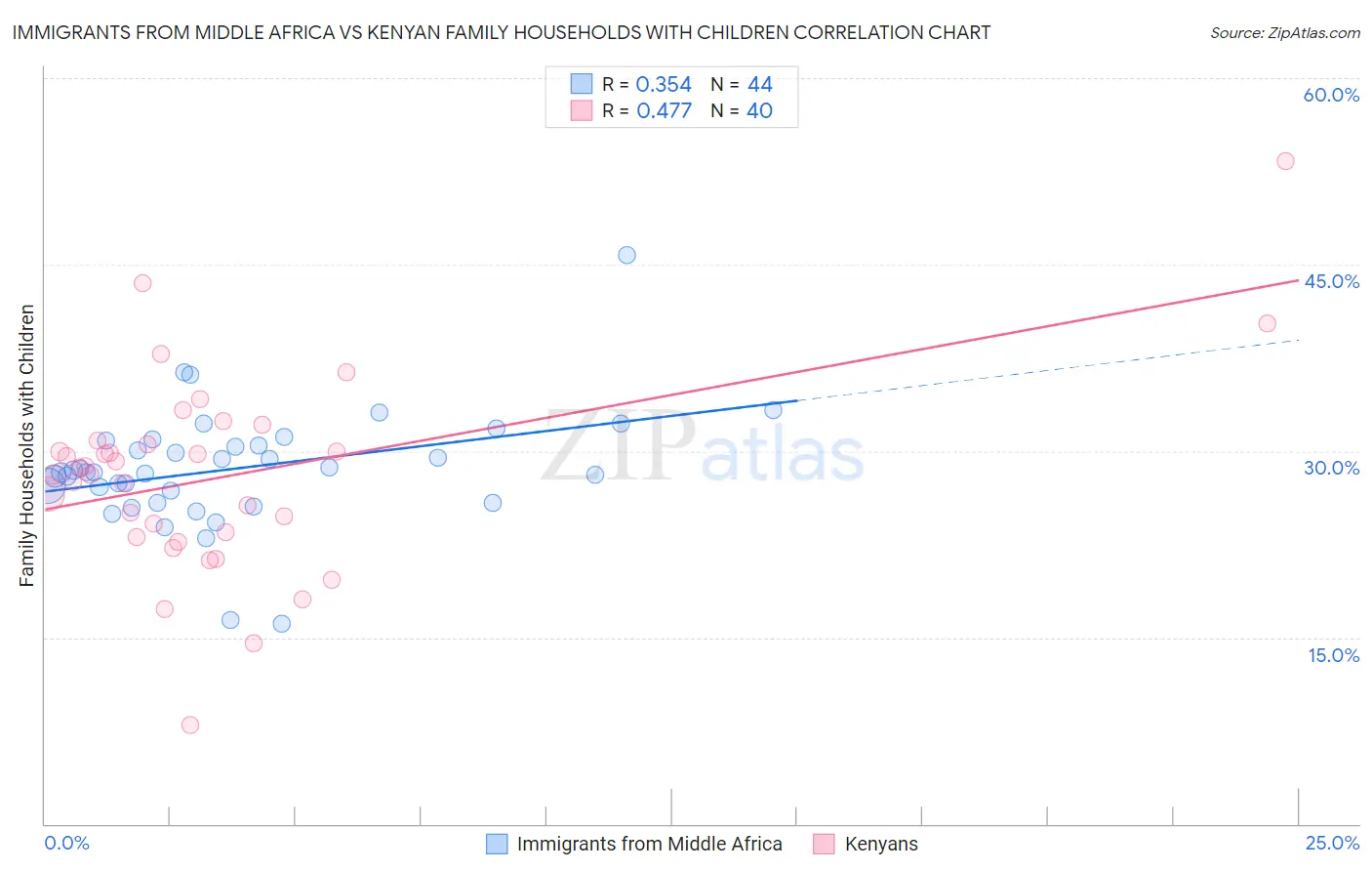 Immigrants from Middle Africa vs Kenyan Family Households with Children