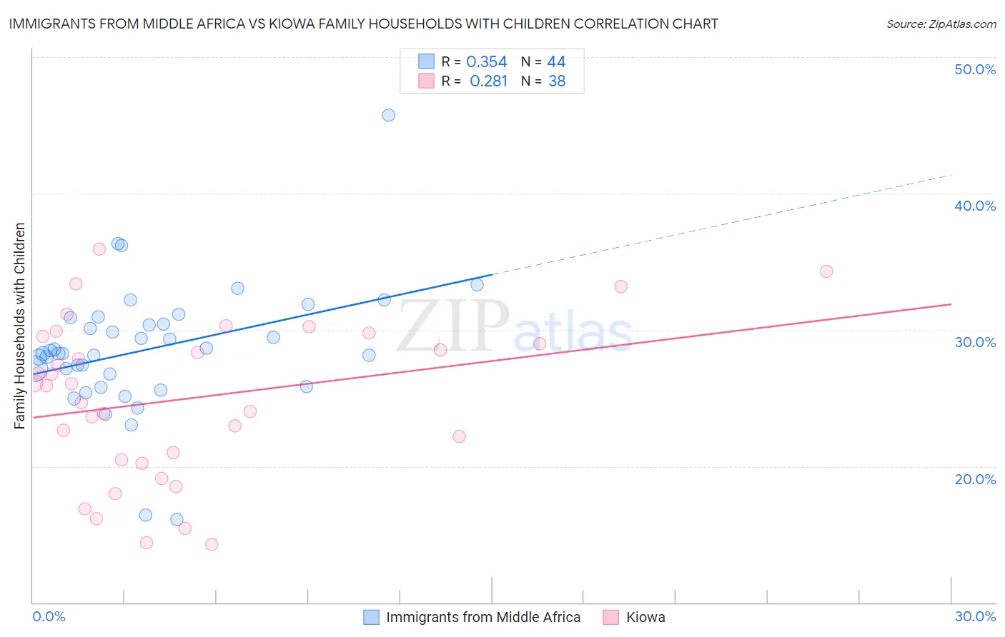 Immigrants from Middle Africa vs Kiowa Family Households with Children