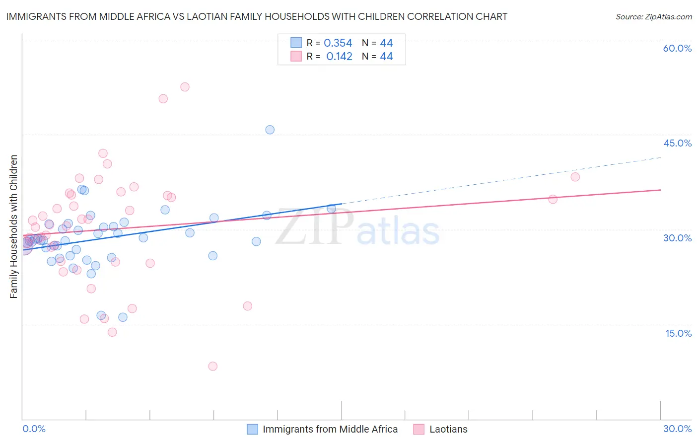 Immigrants from Middle Africa vs Laotian Family Households with Children