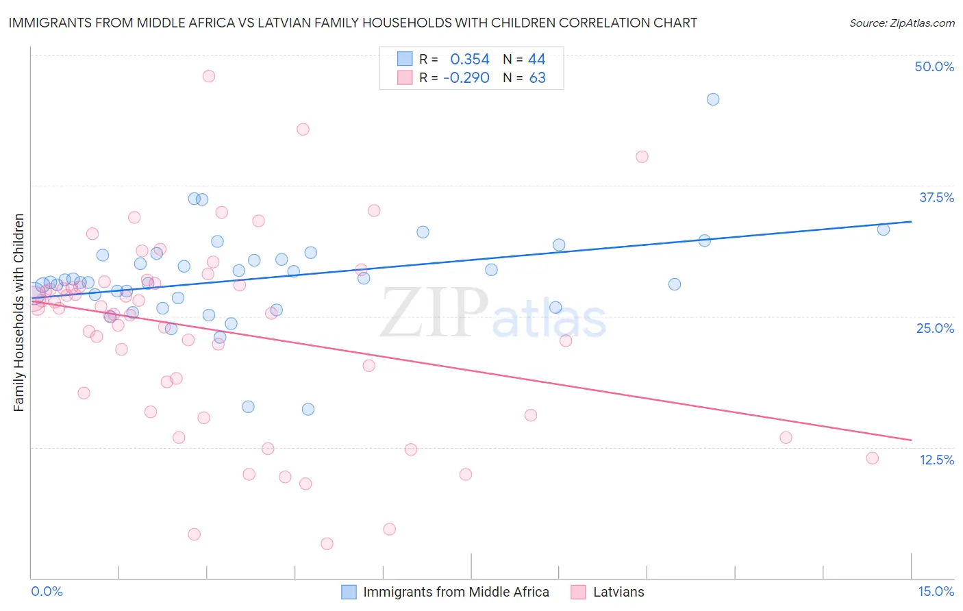 Immigrants from Middle Africa vs Latvian Family Households with Children
