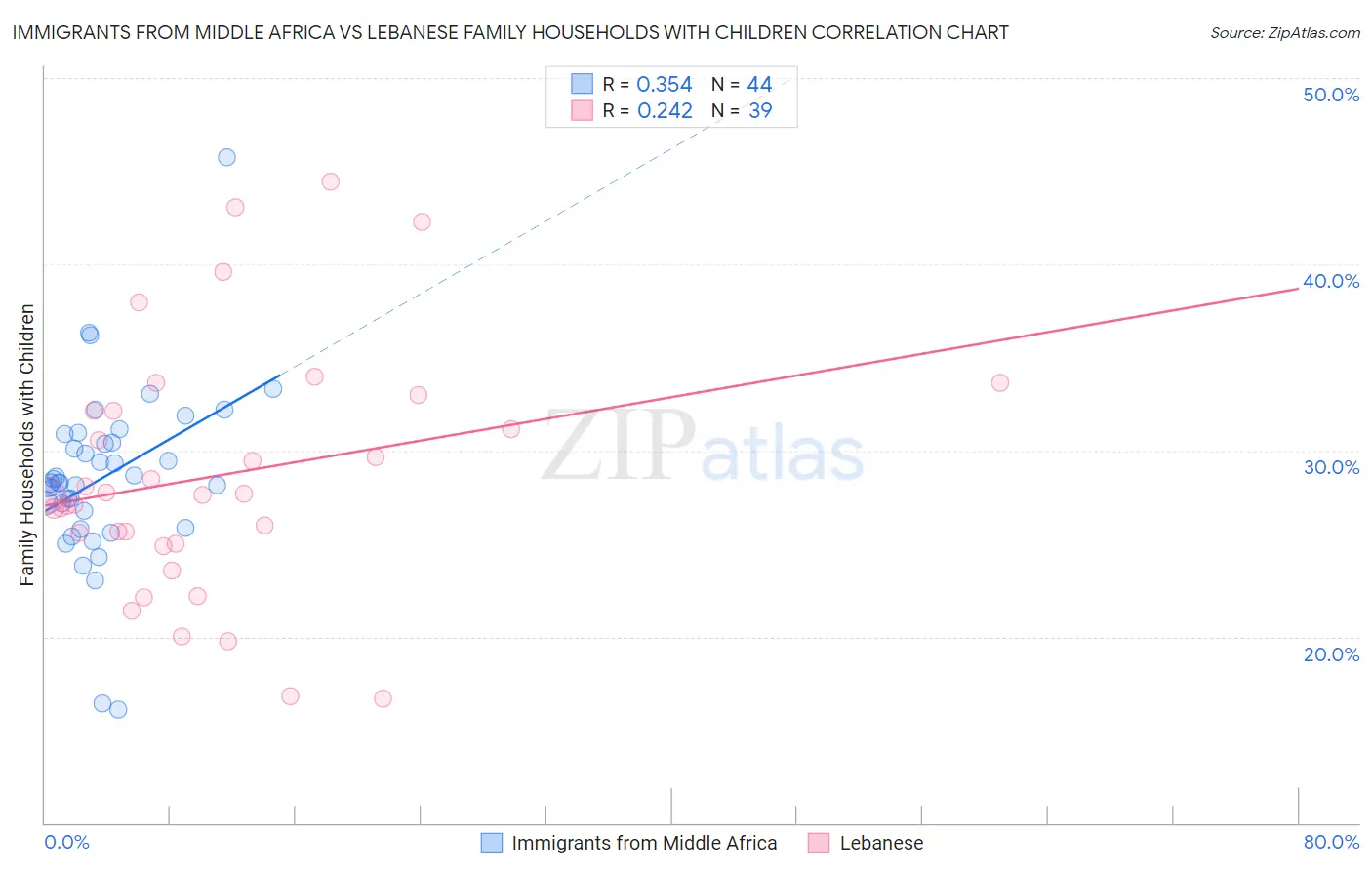 Immigrants from Middle Africa vs Lebanese Family Households with Children