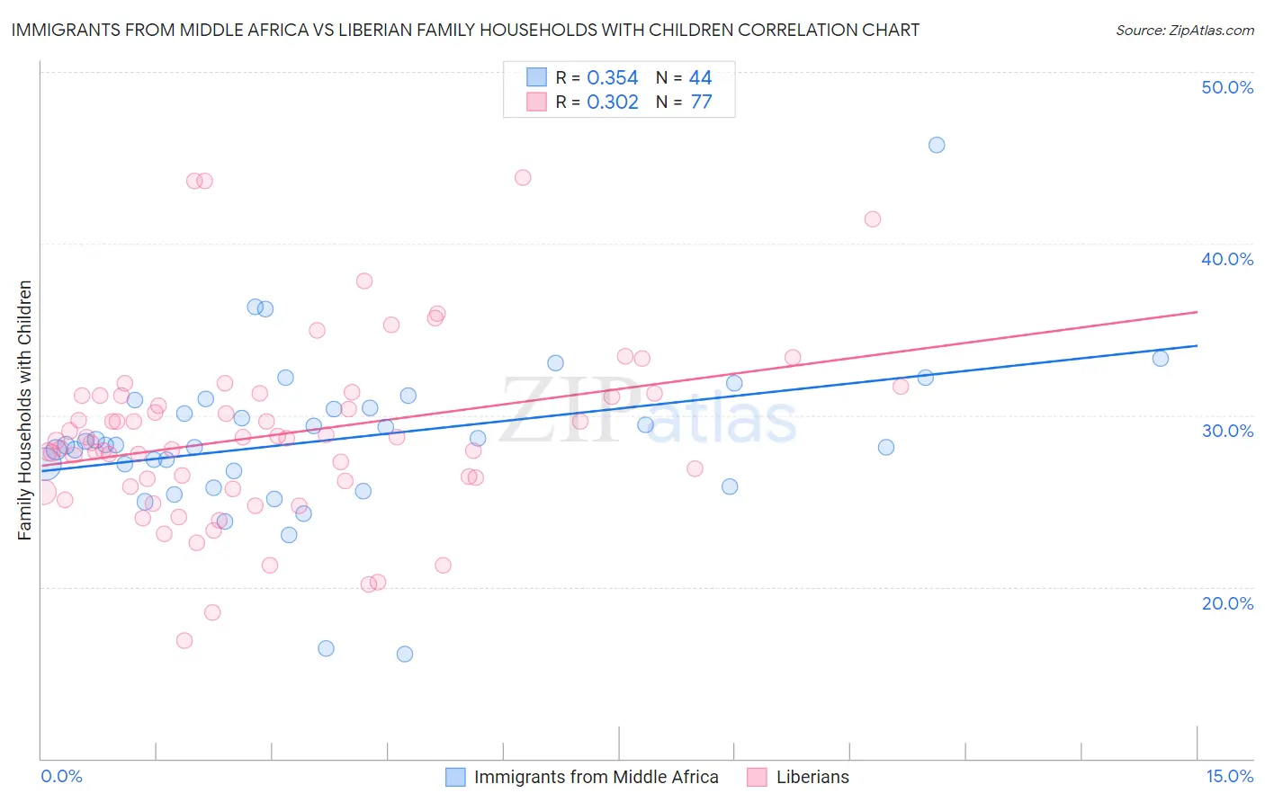 Immigrants from Middle Africa vs Liberian Family Households with Children