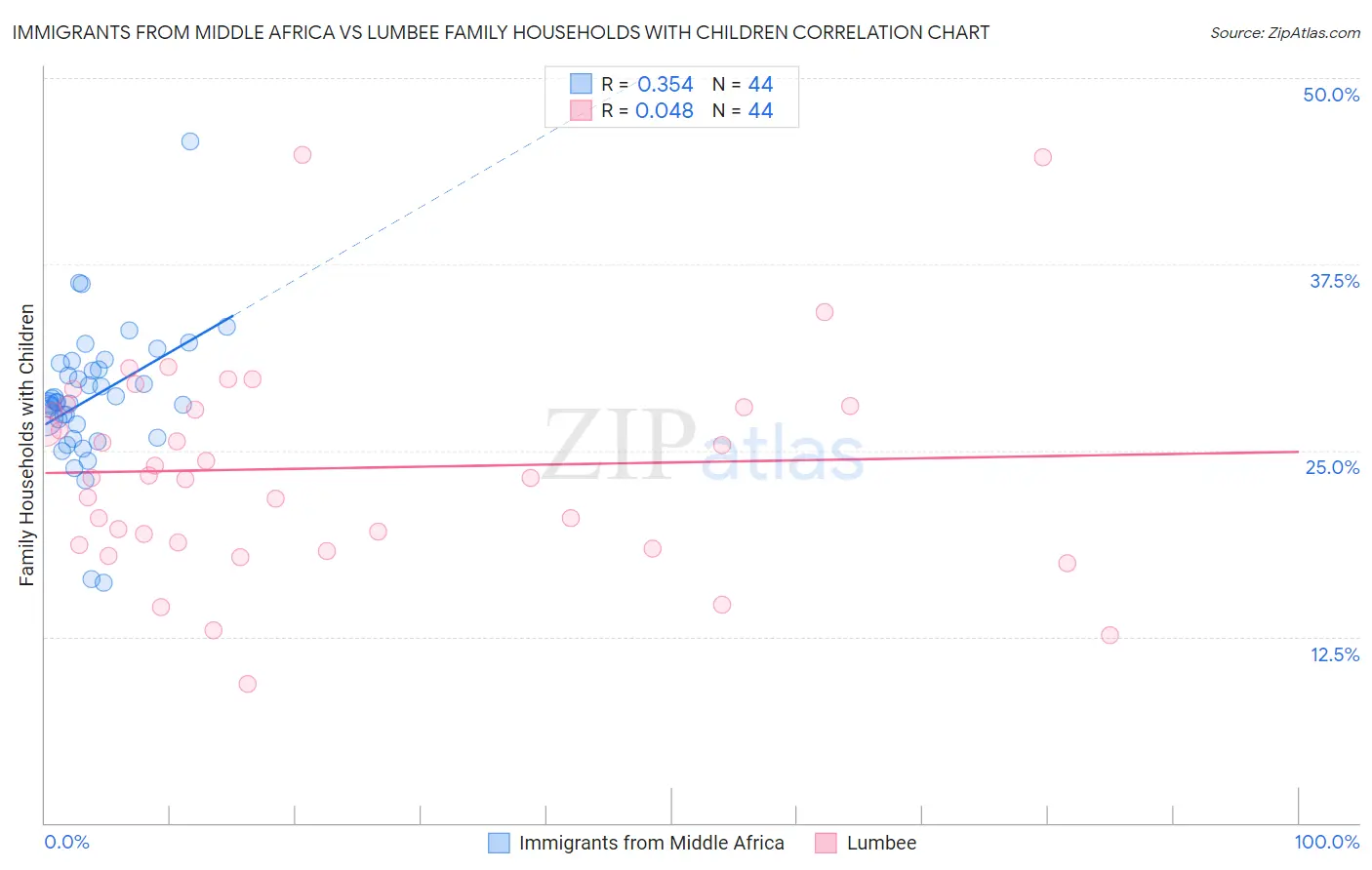Immigrants from Middle Africa vs Lumbee Family Households with Children