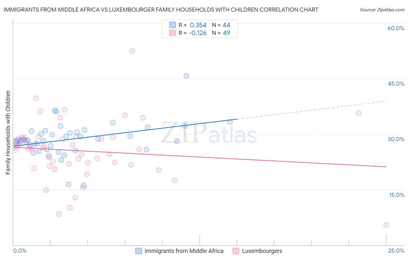 Immigrants from Middle Africa vs Luxembourger Family Households with Children