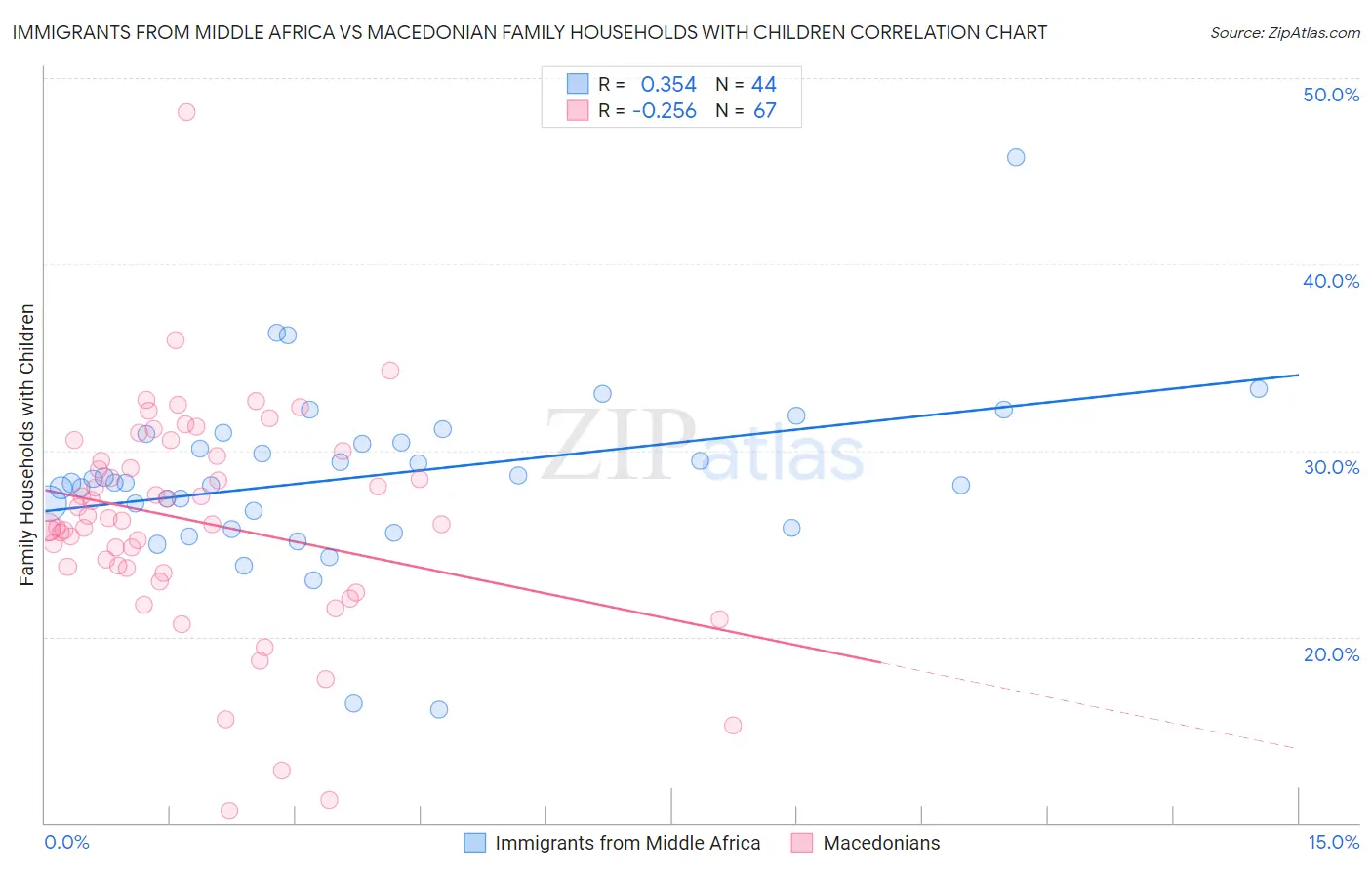 Immigrants from Middle Africa vs Macedonian Family Households with Children