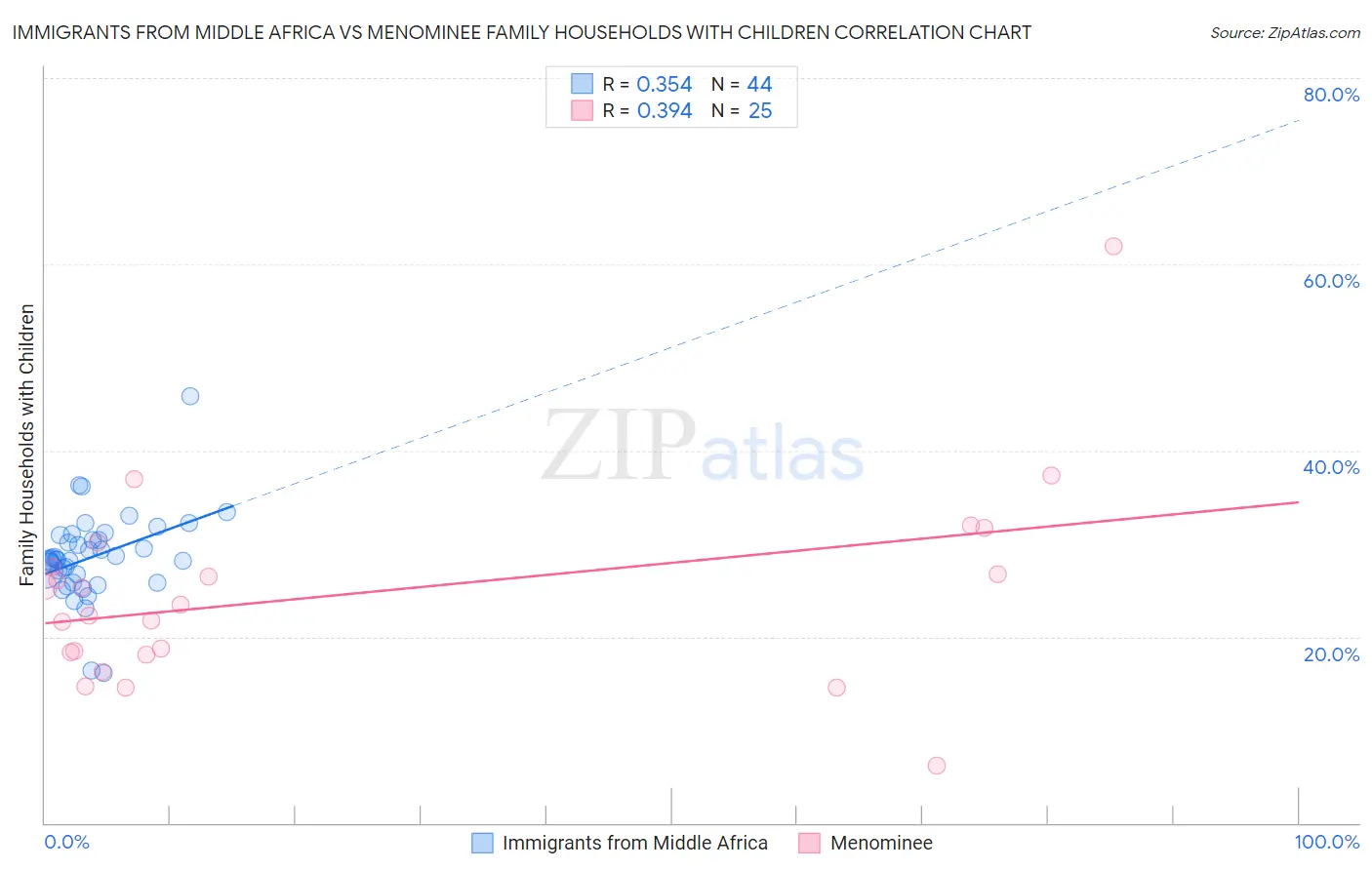 Immigrants from Middle Africa vs Menominee Family Households with Children