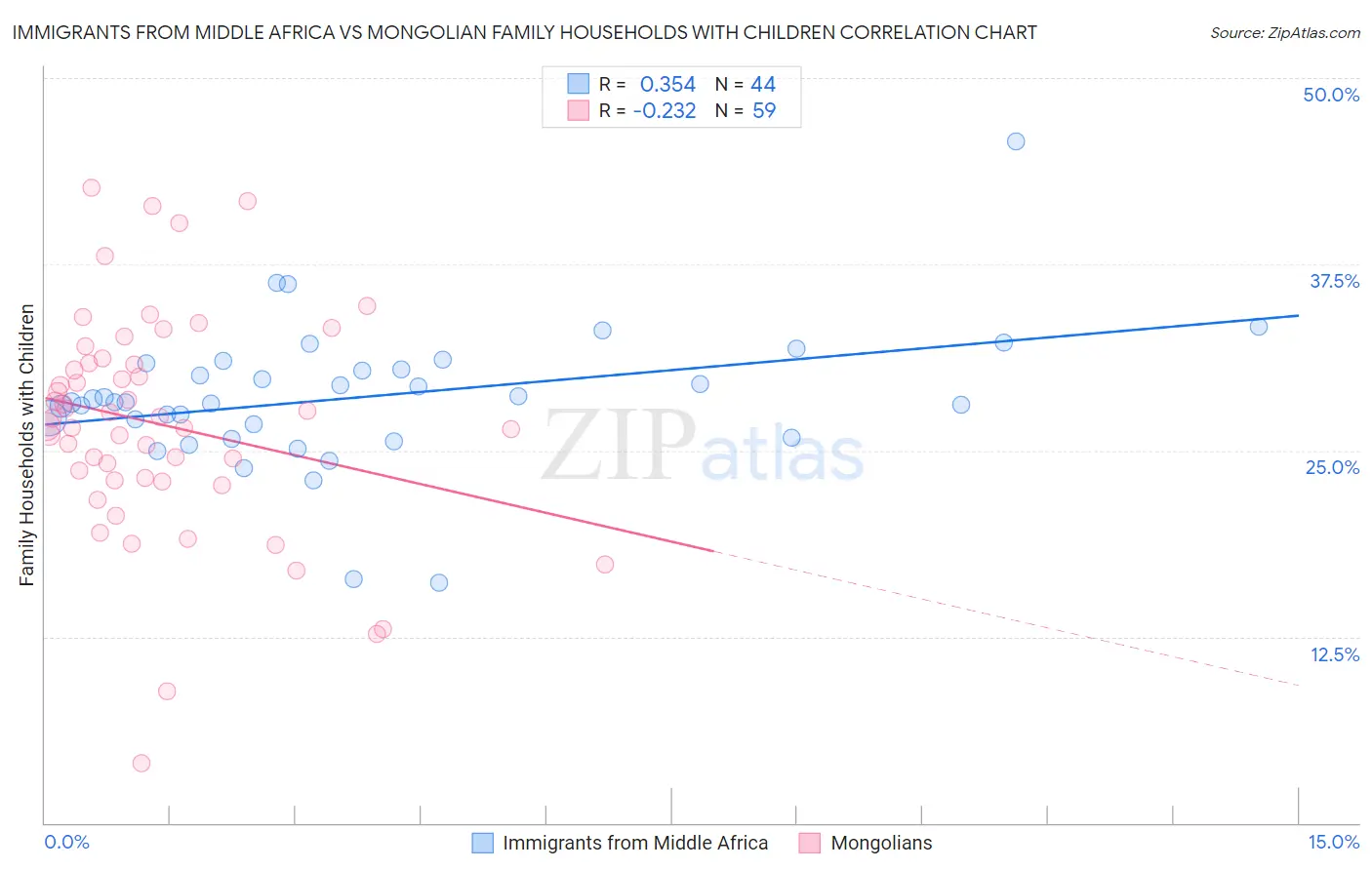 Immigrants from Middle Africa vs Mongolian Family Households with Children