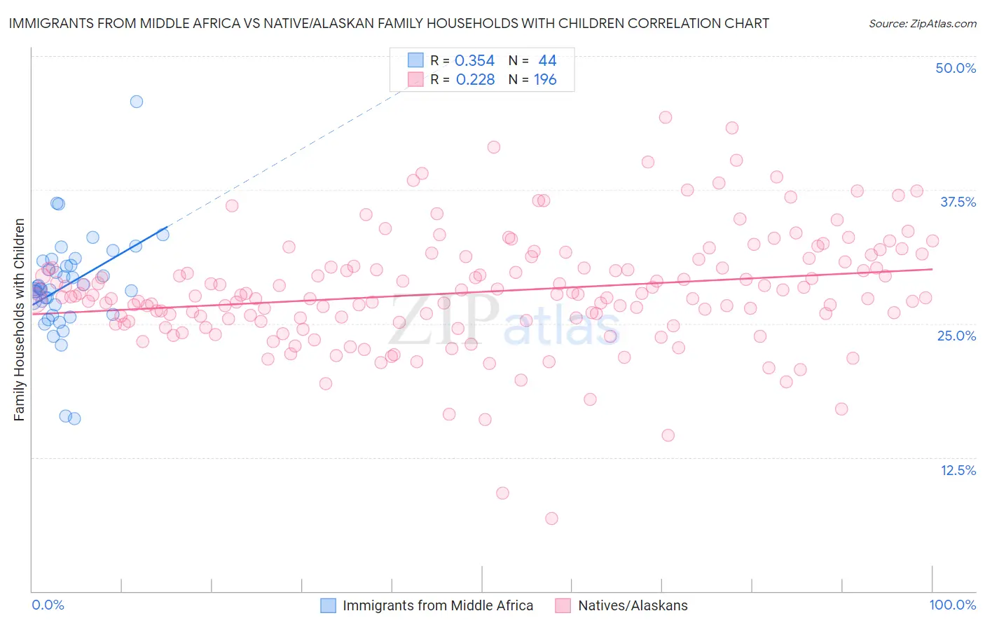 Immigrants from Middle Africa vs Native/Alaskan Family Households with Children