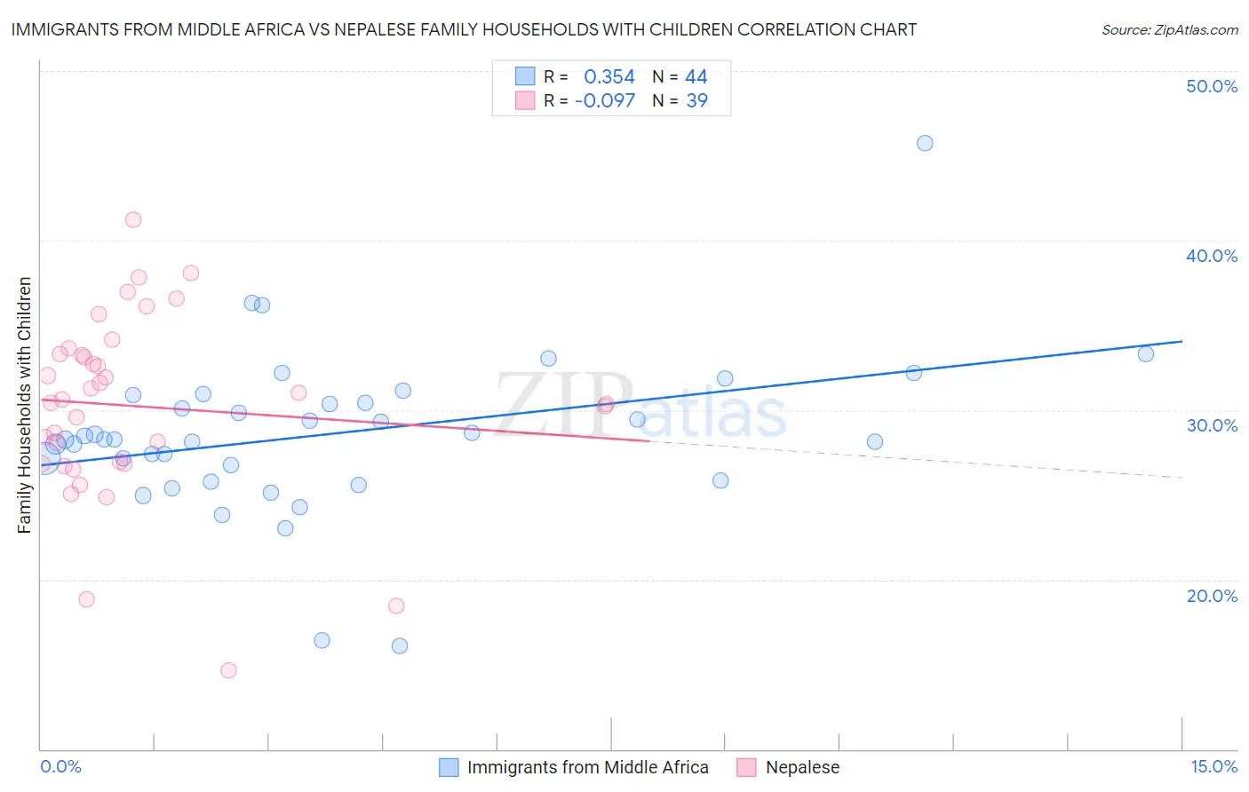 Immigrants from Middle Africa vs Nepalese Family Households with Children
