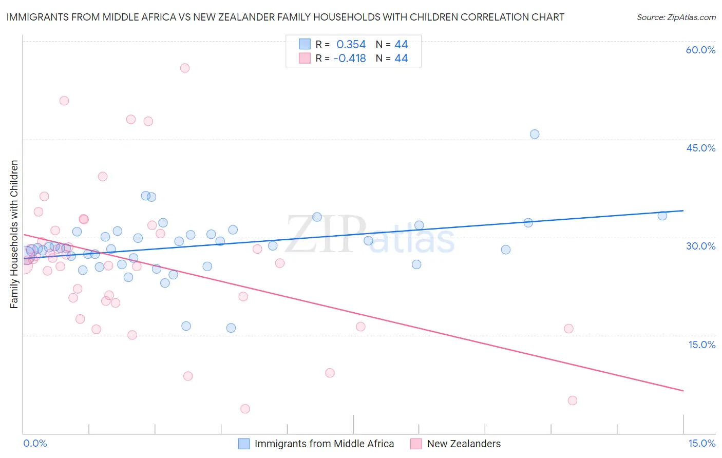 Immigrants from Middle Africa vs New Zealander Family Households with Children