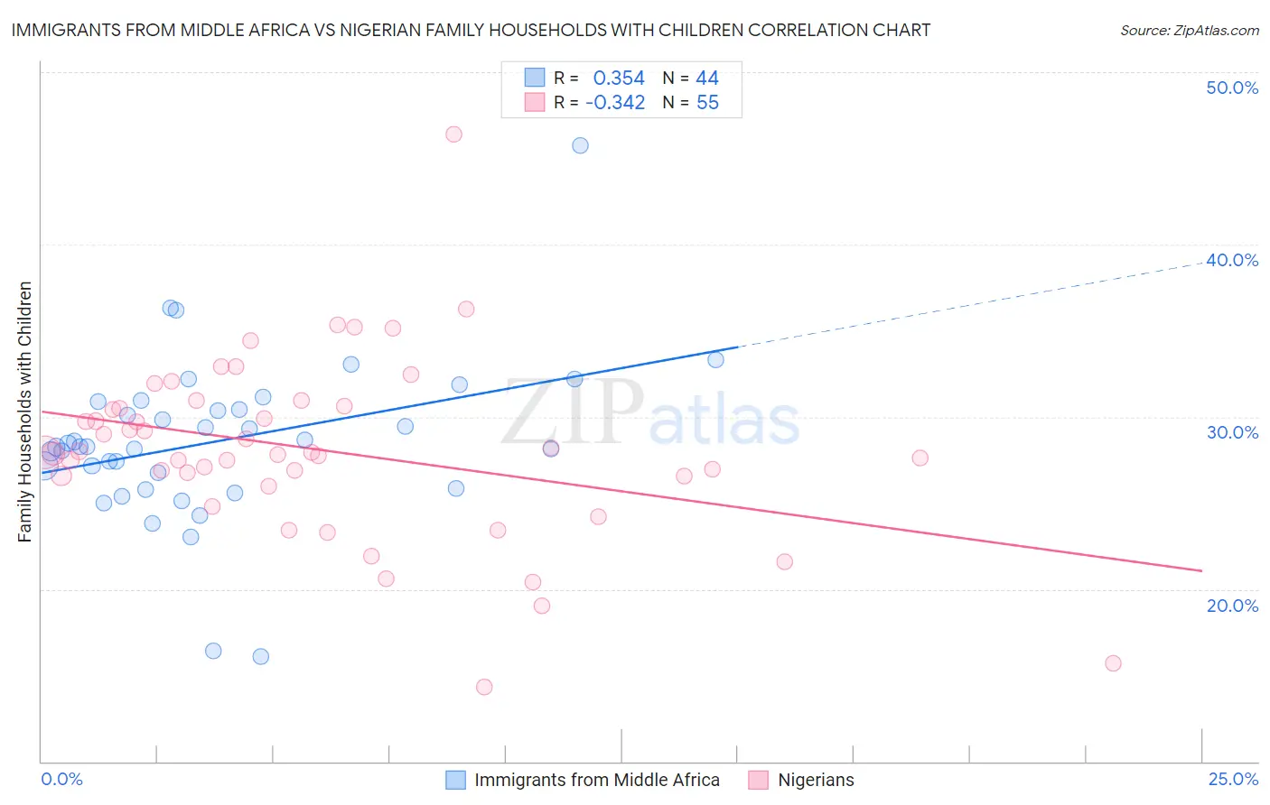 Immigrants from Middle Africa vs Nigerian Family Households with Children