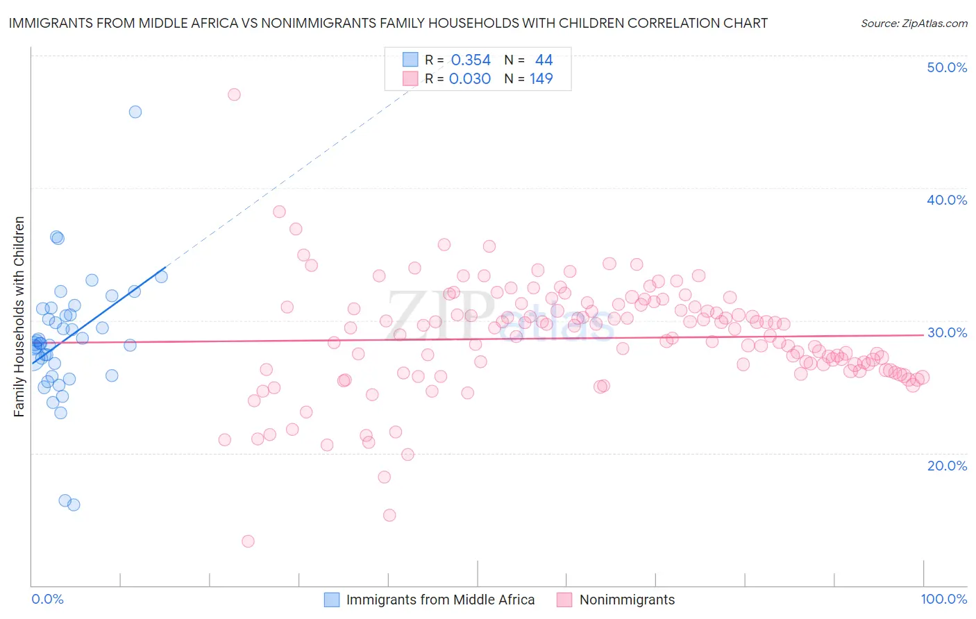 Immigrants from Middle Africa vs Nonimmigrants Family Households with Children