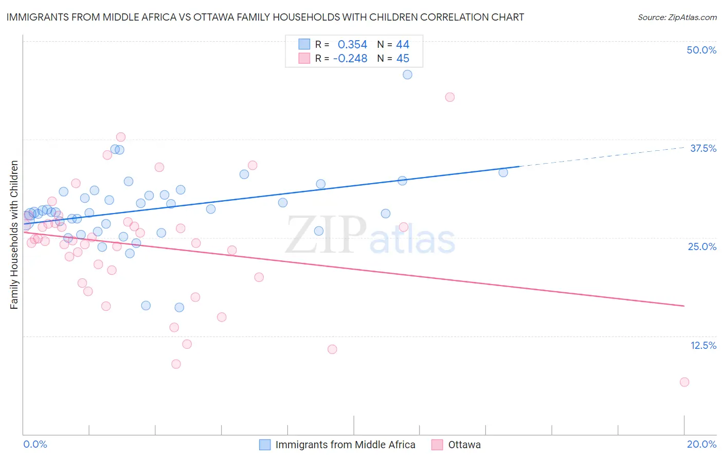 Immigrants from Middle Africa vs Ottawa Family Households with Children