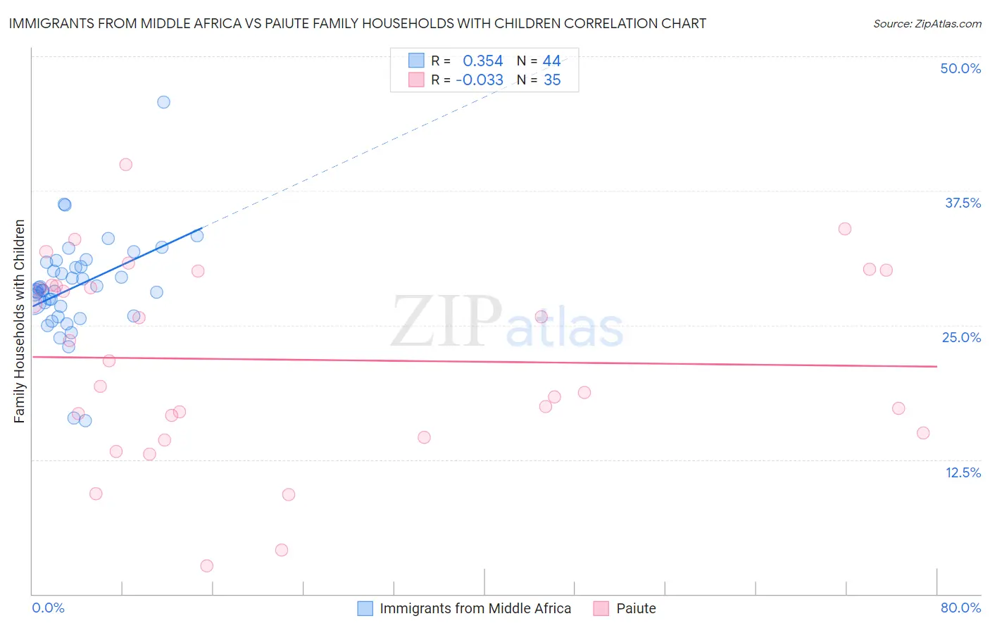 Immigrants from Middle Africa vs Paiute Family Households with Children