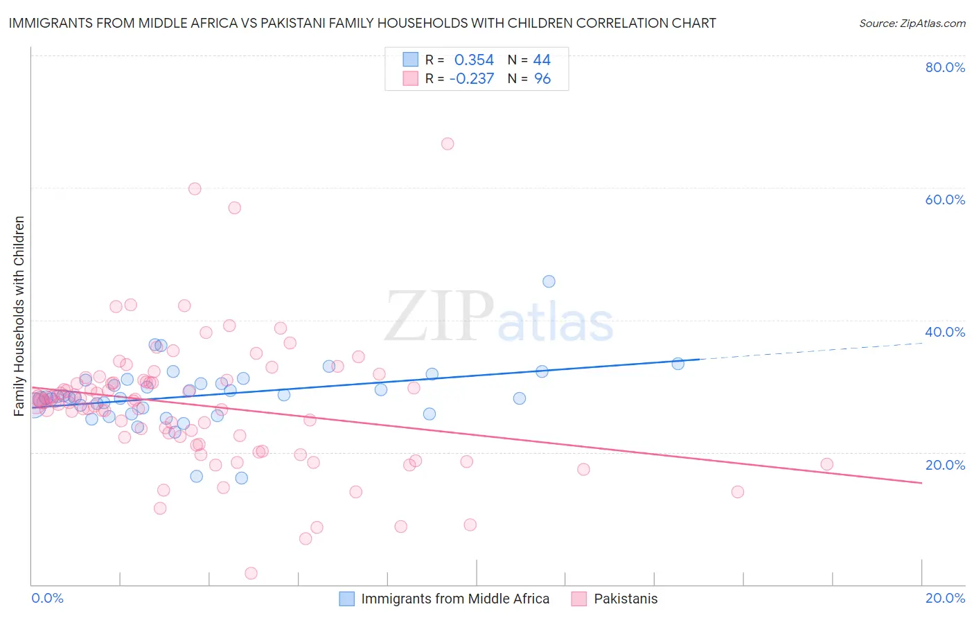Immigrants from Middle Africa vs Pakistani Family Households with Children