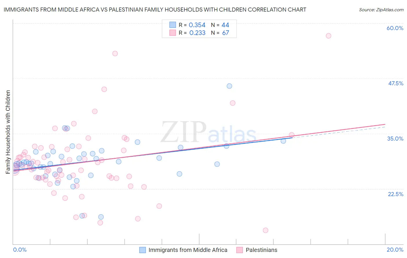 Immigrants from Middle Africa vs Palestinian Family Households with Children