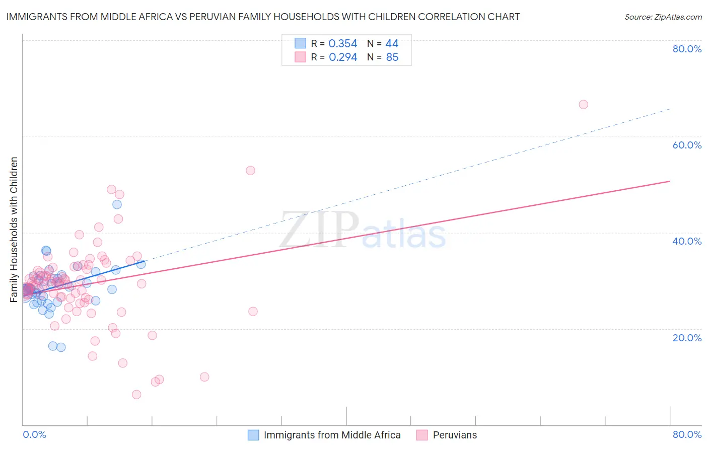Immigrants from Middle Africa vs Peruvian Family Households with Children