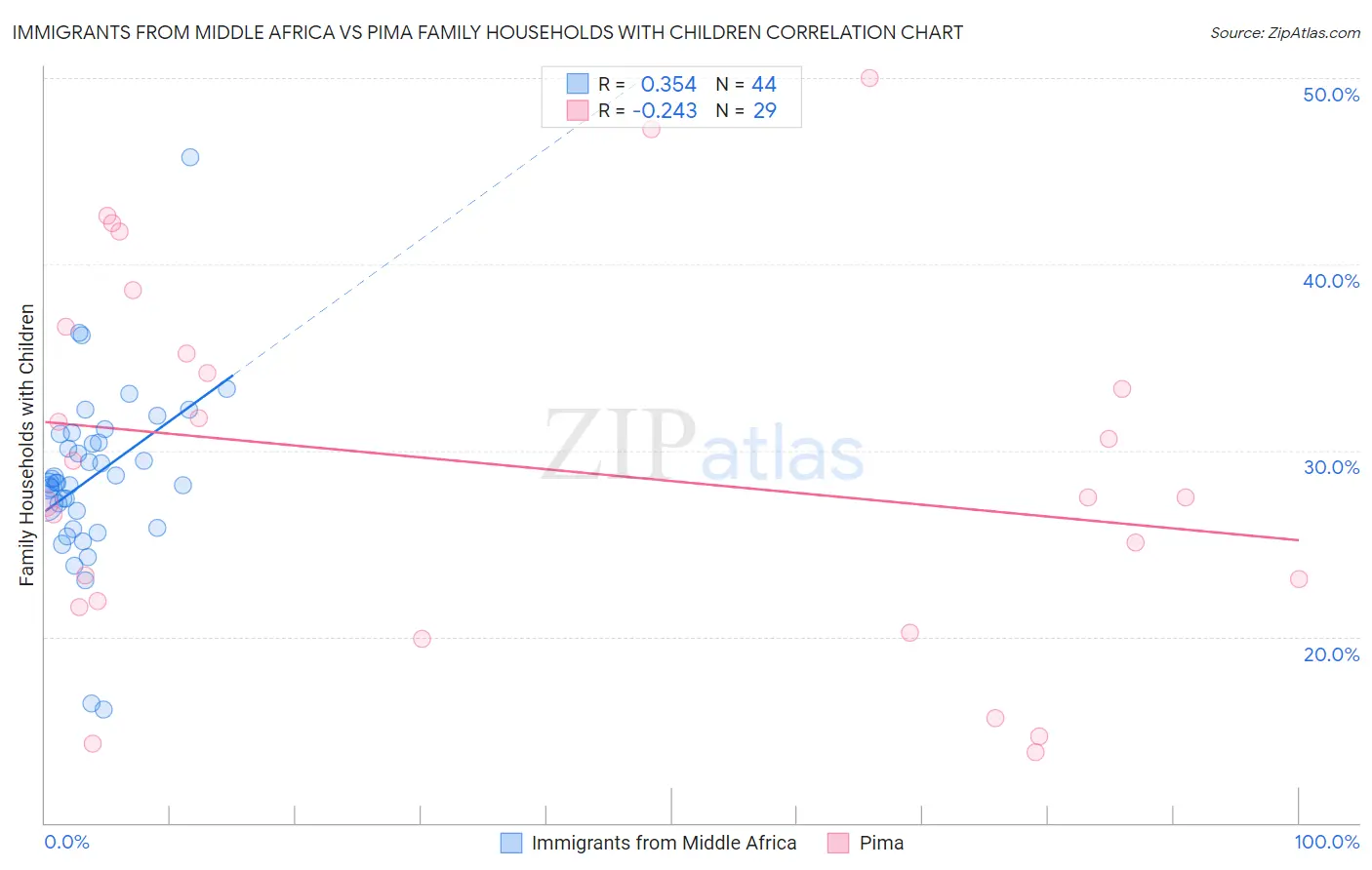 Immigrants from Middle Africa vs Pima Family Households with Children