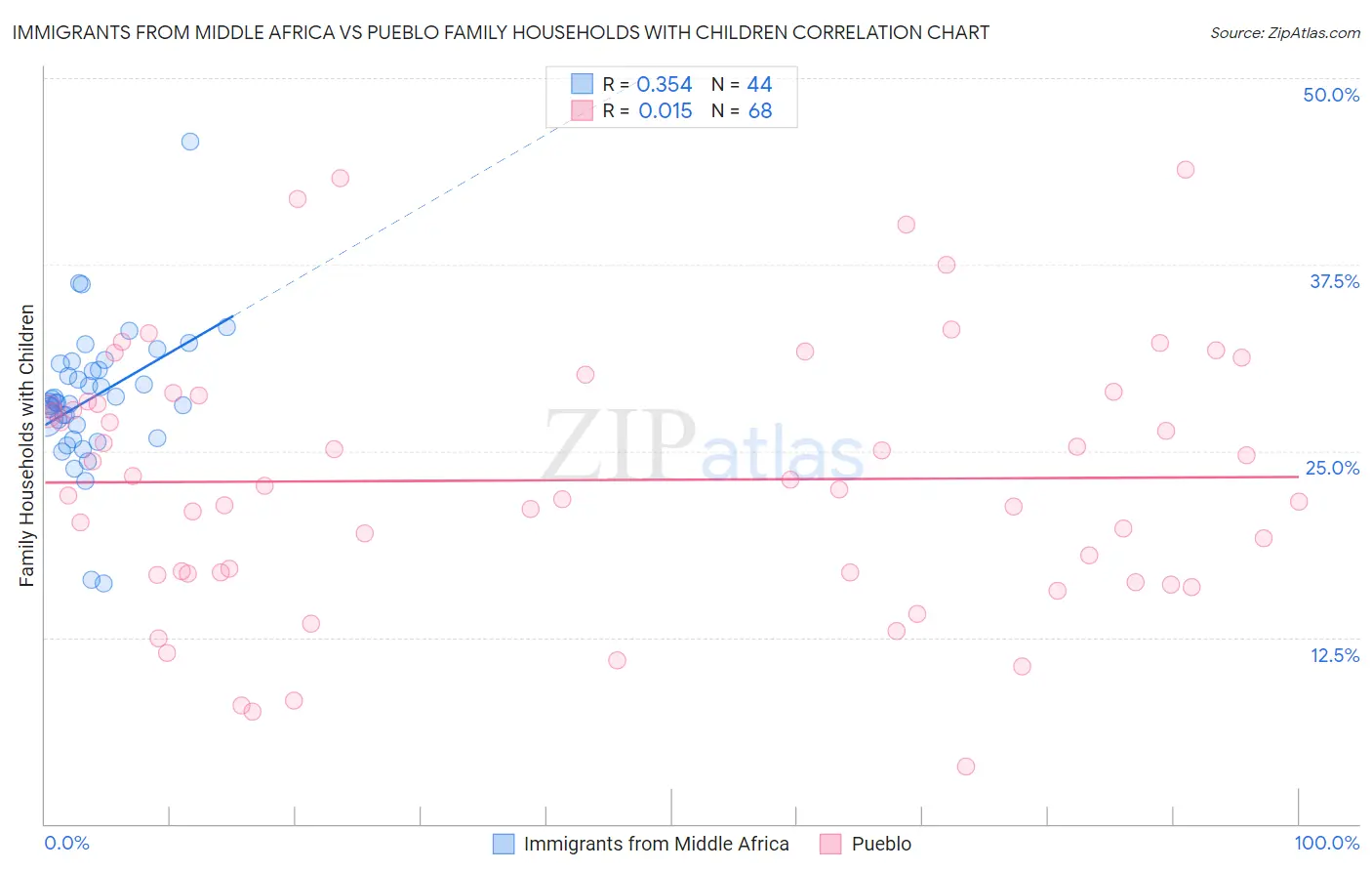 Immigrants from Middle Africa vs Pueblo Family Households with Children