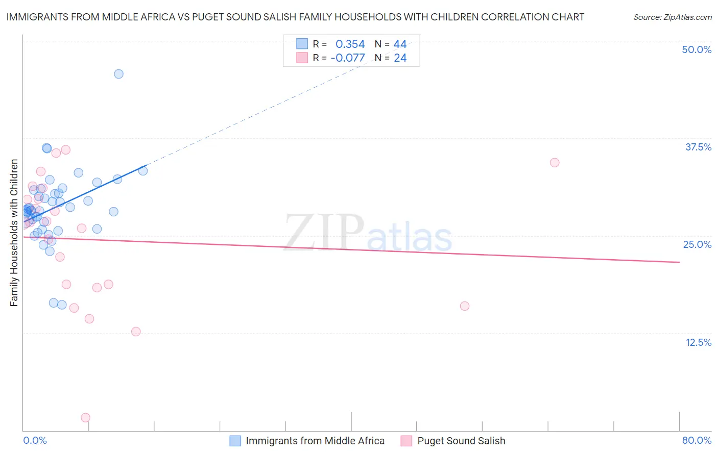 Immigrants from Middle Africa vs Puget Sound Salish Family Households with Children