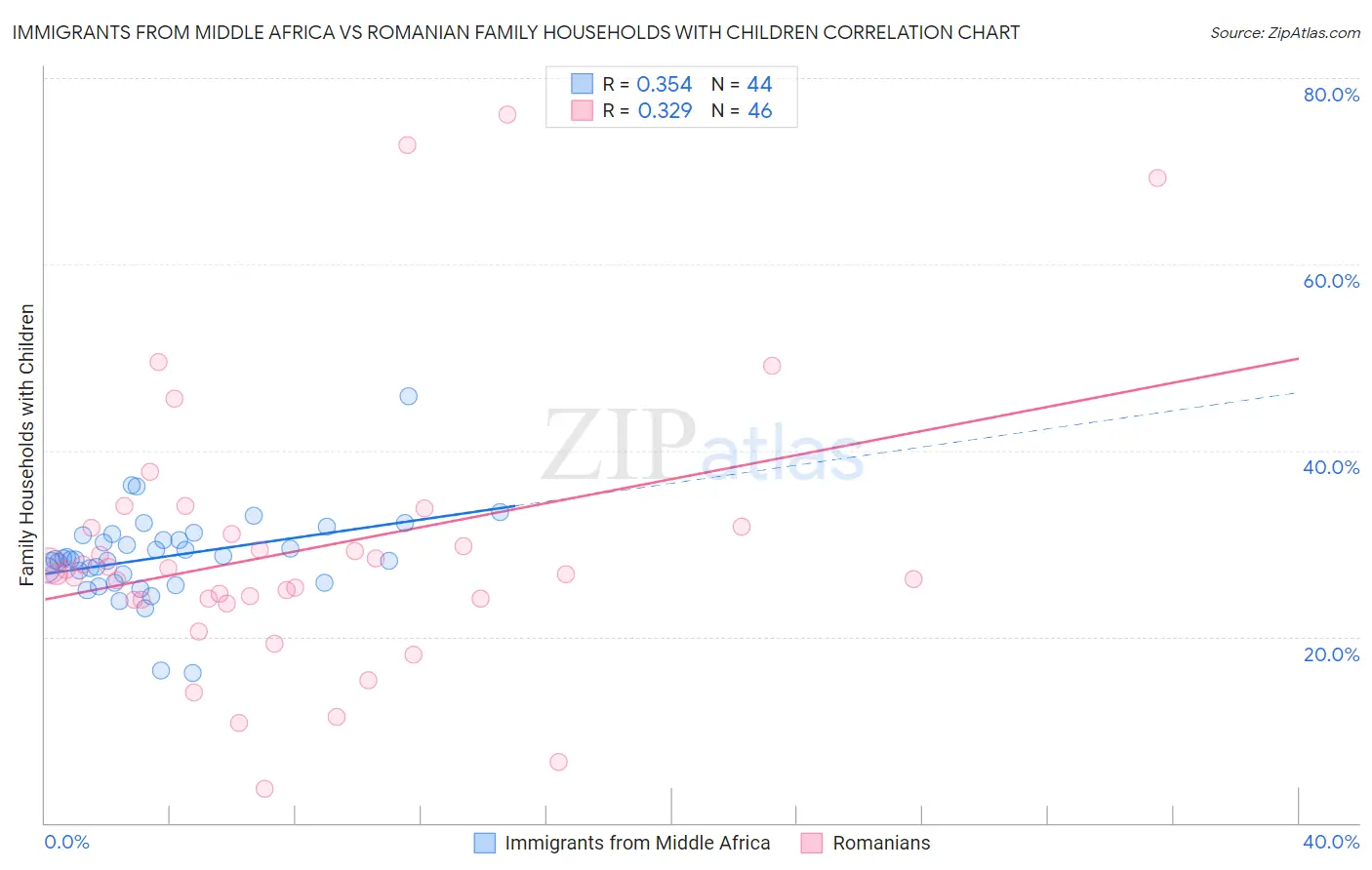Immigrants from Middle Africa vs Romanian Family Households with Children
