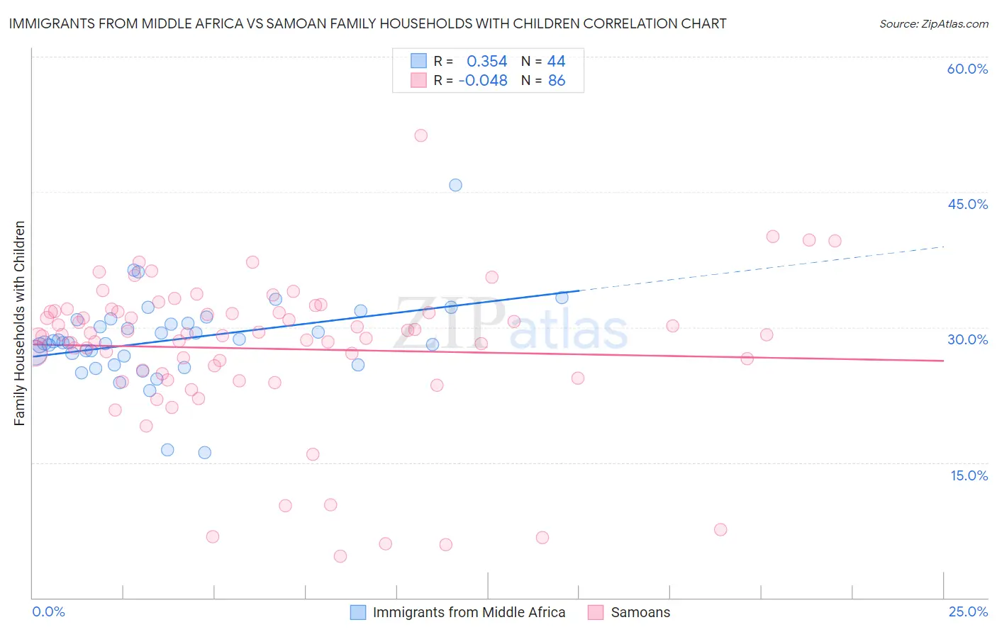 Immigrants from Middle Africa vs Samoan Family Households with Children