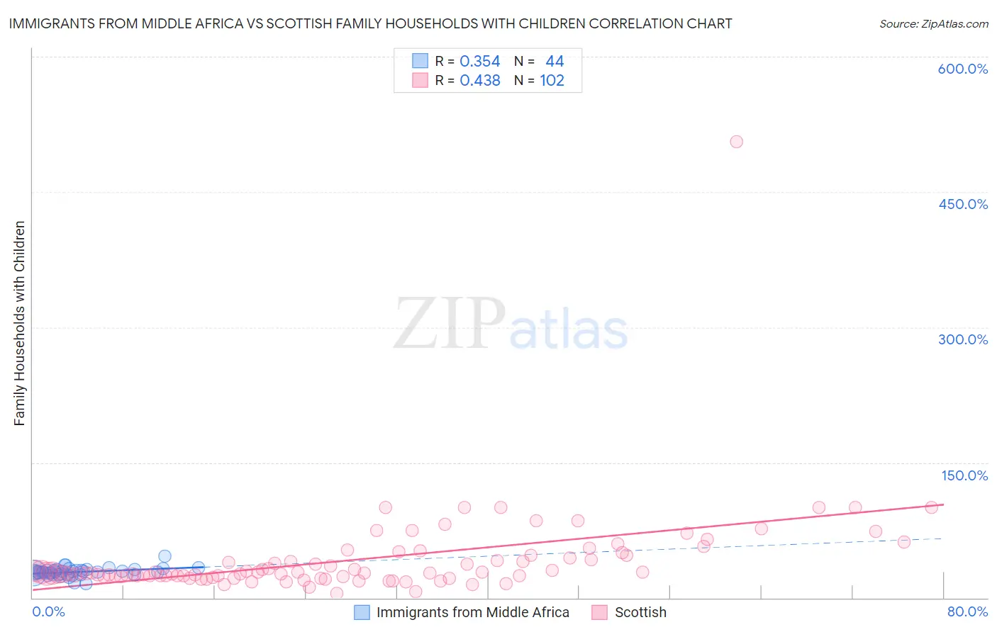 Immigrants from Middle Africa vs Scottish Family Households with Children