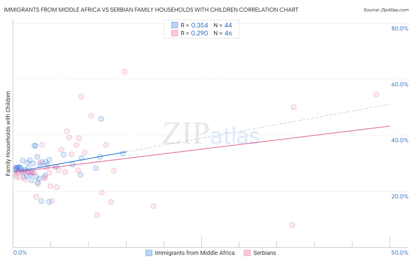 Immigrants from Middle Africa vs Serbian Family Households with Children